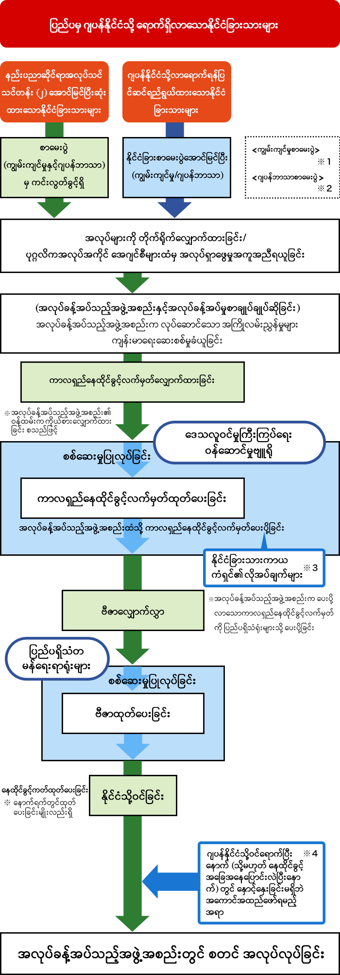 ပထမဦးစွာ နိုင်ငံခြားသား ကာယကံရှင်ကိုယ်တိုင်၏ လိုအပ်ချက်များမှာ အောက်ပါအတိုင်းဖြစ်ပါ သည်။
အသက် ၁၈နှစ်နှင့် အထက်ဖြစ်ရန်။
ကျွမ်းကျင်မှုစာမေးပွဲနှင့်ဂျပန်ဘာသာစာမေးပွဲကိုအောင်မြင်ထားရမည် (နည်းပညာပိုင်းဆိုင်ရာ အလုပ်သင်သင်တန်း (၂)ကို အောင်မြင်ပြီးဆုံးထားသောနိုင်ငံခြားသားများ ကင်းလွတ်သည်) ။
ဂျပန်နိုင်ငံတွင် ကျွမ်းကျင်လုပ်သား (၁) အောက် ၅နှစ်ကျော်နေထိုင်ခဲ့ခြင်းမရှိရ။
လုံခြုံရေးအပ်ငွေ (security deposit) ပေးဆောင်ထားခြင်း မရှိသောသူ (သို့) စာချုပ်ဖောက်ဖျက်မှုအတွက်လျော်ကြေးစာချုပ်ချုပ်ဆိုထားခြင်းမရှိသူ။
ကာယကံရှင်က ကျခံရန်စရိတ်များရှိပါက အသေးစိတ်အချက်အလက်ကို အပြည့်အဝနားလည်သူ။
ဂျပန်နိုင်ငံသို့ အသစ်ဝင်ရောက်ရန် စီစဥ်ထားသော နိုင်ငံခြားသားသည် နိုင်ငံပြင်ပစာမေးပွဲ (ကျွမ်းကျင် မှု၊ဂျပန်ဘာသာ) ကို အောင်မြင်ပြီးနောက် ( နည်းပညာဆိုင်ရာ အလုပ်သင်သင်တန်း (၂) ကို အောင်မြင် ပြီးဆုံးထားသော နိုင်ငံခြားသားများသည် စာမေးပွဲ (ကျွမ်းကျင်မှု၊ ဂျပန်ဘာသာ) ကို ကင်းလွတ်ခွင့်ရ) အလုပ်များကို တိုက်ရိုက်လျှောက်ထားခြင်း သို့မဟုတ် ပုဂ္ဂလိကအလုပ်အကိုင်အေဂျင်စီများထံမှ အလုပ်ရှာဖွေမှုအကူအညီရယူခြင်းဖြင့် အလုပ်ခန့်အပ်သည့်အဖွဲ့အစည်းနှင့် အလုပ်ခန့်အပ်မှုစာချုပ်ကို ချုပ်ဆိုပါမည်။
ထို့နောက် ကာလရှည်နေထိုင်ခွင့်လက်မှတ်လျှောက်ထားခြင်း (အလုပ်ခန့်အပ်သည့်အဖွဲ့အစည်း၏ ဝန်ထမ်းက ကိုယ်စားလျှောက်ထားခြင်း) ကို ပြုလုပ်ပါက ဒေသလူဝင်မှုကြီးကြပ်ရေးန်ဝန်ဆောင်မှု ဗျူရိုက အလုပ်ခန့်အပ်သည့်အဖွဲ့အစည်းထံသို့ ကာလရှည်နေထိုင်ခွင့်လက်မှတ်ကို ပေးပို့ပါမည်။
ဆက်လက်၍ အလုပ်ခန့်အပ်သည့်အဖွဲ့အစည်းစသည်တို့ထံမှ ရောက်ရှိလာသည့် ကာလရှည်နေထိုင် ခွင့်လက်မှတ်ကို ပြည်ပနိုင်ငံရှိသံရုံးများသို့ တင်ပြပြီး ဗီဇာလျှောက်ထားရပါမည်။
စစ်ဆေးပြီးနောက် ဗီဇာထုတ်ပေးခြင်း၊ နိုင်ငံသို့ဝင်ရောက်ခြင်းနှင့် အလုပ်ခန့်အပ်သည့်အဖွဲ့အစည်း တွင် စတင်အလုပ်လုပ်ကိုင်ခြင်း စသည့်ဖြင့် အစဥ်လိုက်လုပ်ဆောင်သွားရမည်။